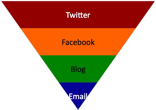 échelle de contenu social