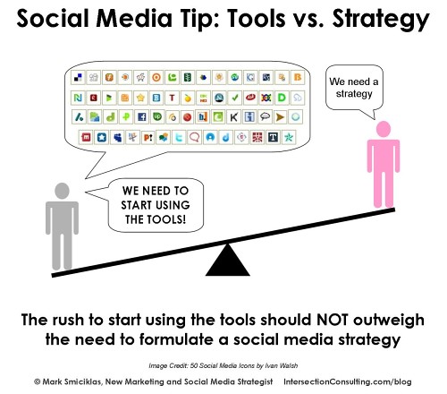 Outils de médias sociaux vs stratégie